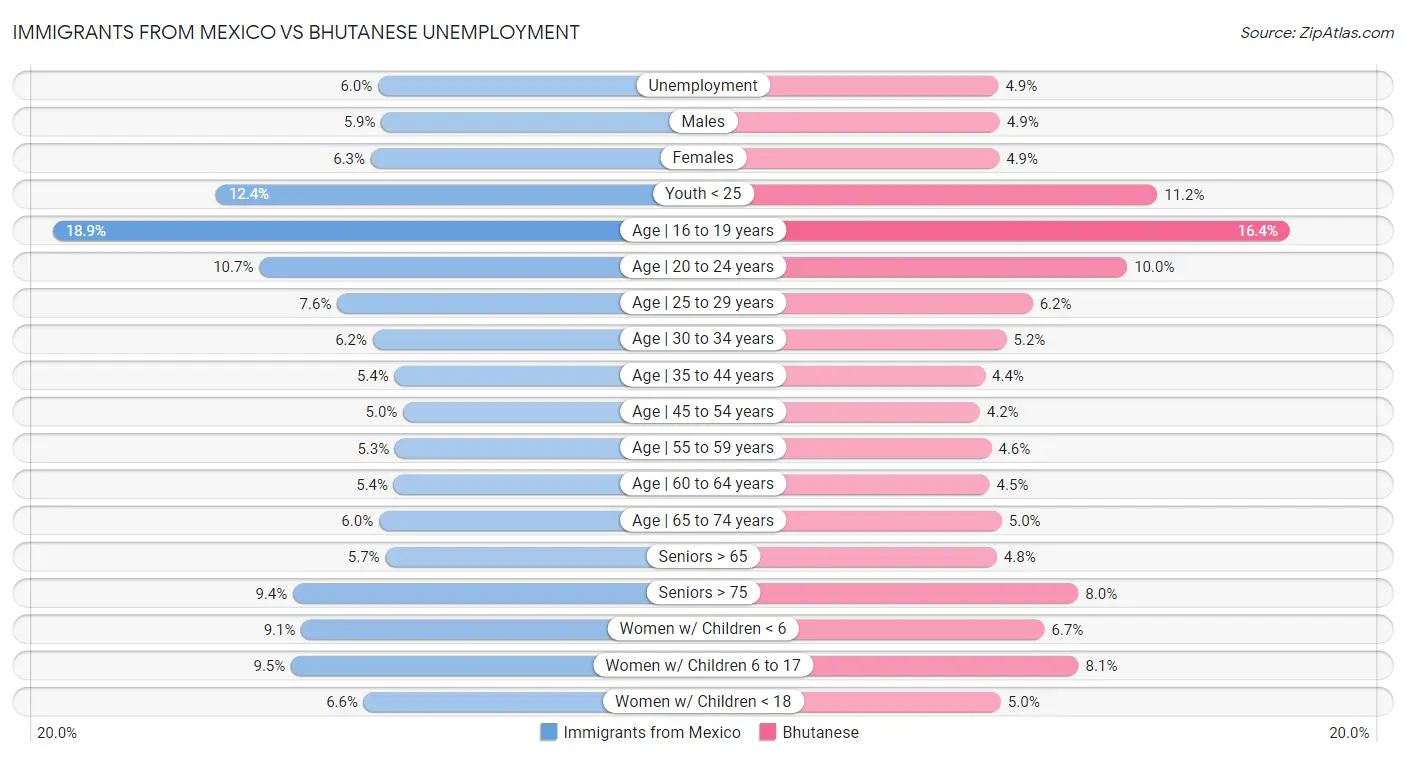 Immigrants from Mexico vs Bhutanese Unemployment