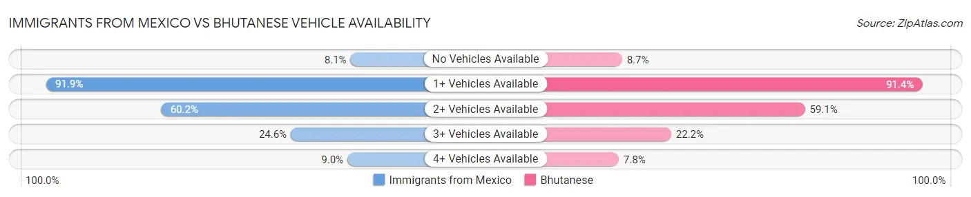 Immigrants from Mexico vs Bhutanese Vehicle Availability