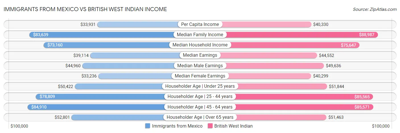 Immigrants from Mexico vs British West Indian Income