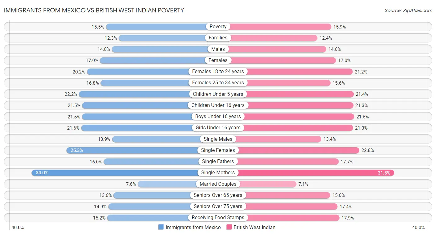 Immigrants from Mexico vs British West Indian Poverty