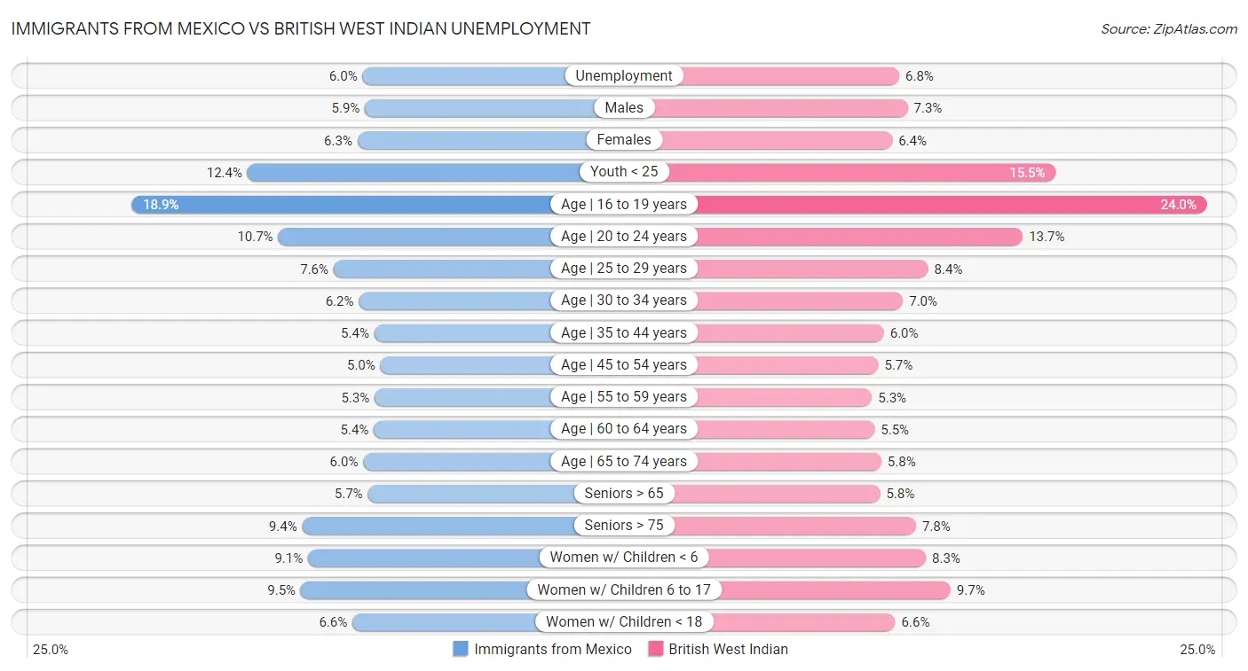 Immigrants from Mexico vs British West Indian Unemployment