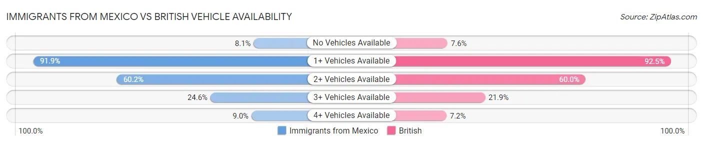 Immigrants from Mexico vs British Vehicle Availability