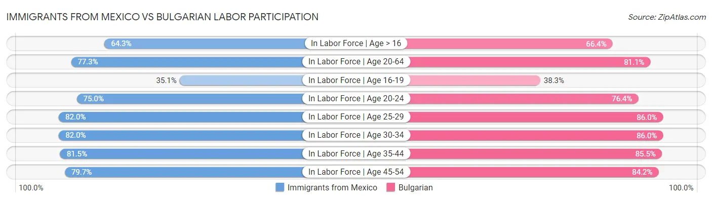 Immigrants from Mexico vs Bulgarian Labor Participation