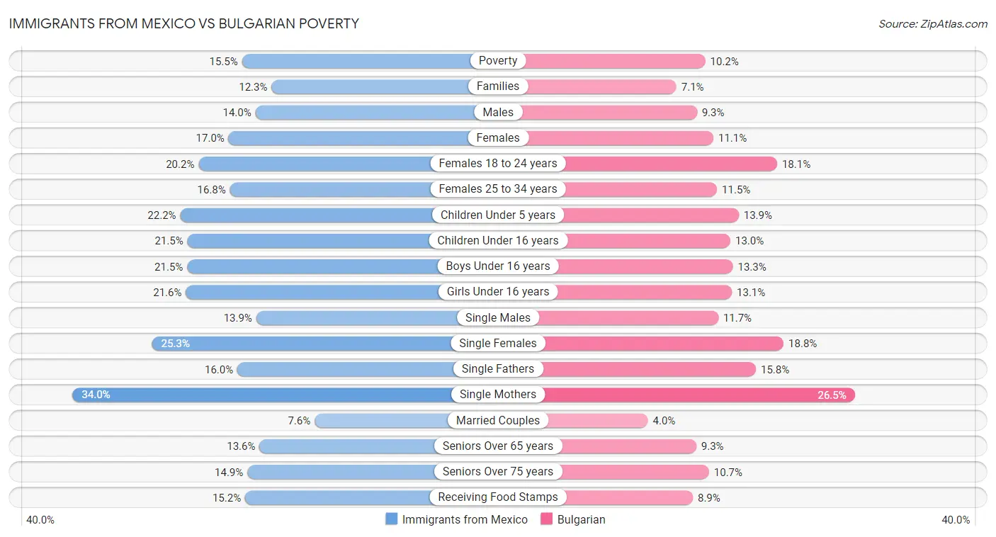 Immigrants from Mexico vs Bulgarian Poverty