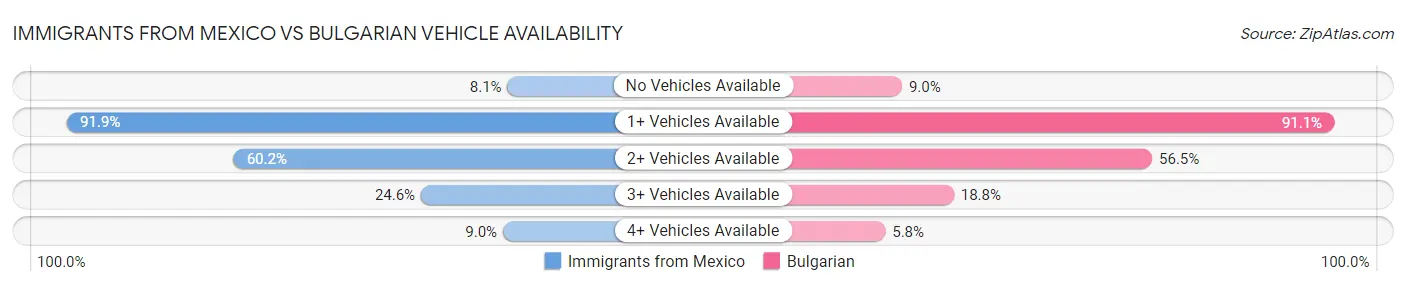 Immigrants from Mexico vs Bulgarian Vehicle Availability