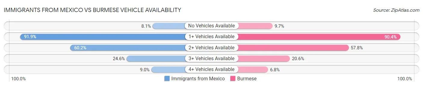 Immigrants from Mexico vs Burmese Vehicle Availability