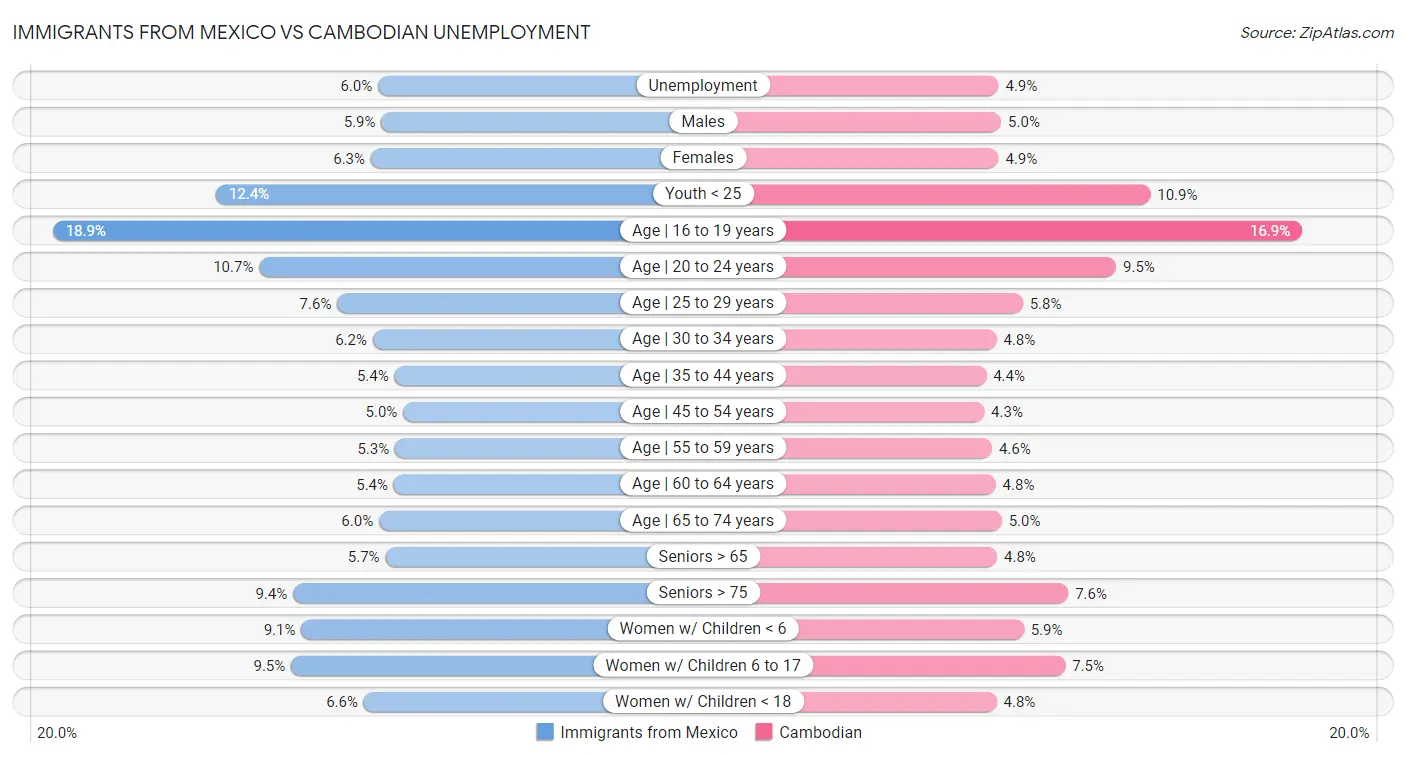 Immigrants from Mexico vs Cambodian Unemployment