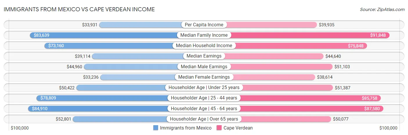 Immigrants from Mexico vs Cape Verdean Income