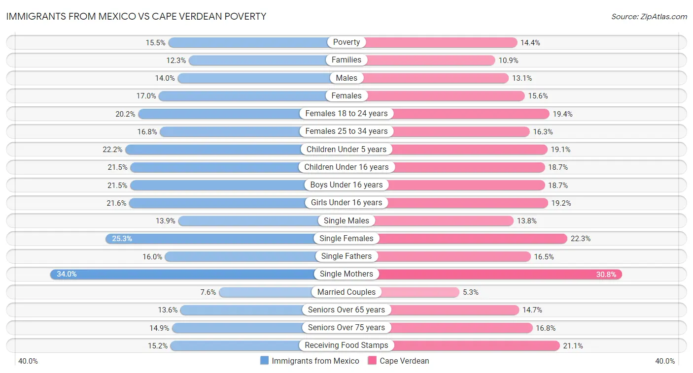 Immigrants from Mexico vs Cape Verdean Poverty