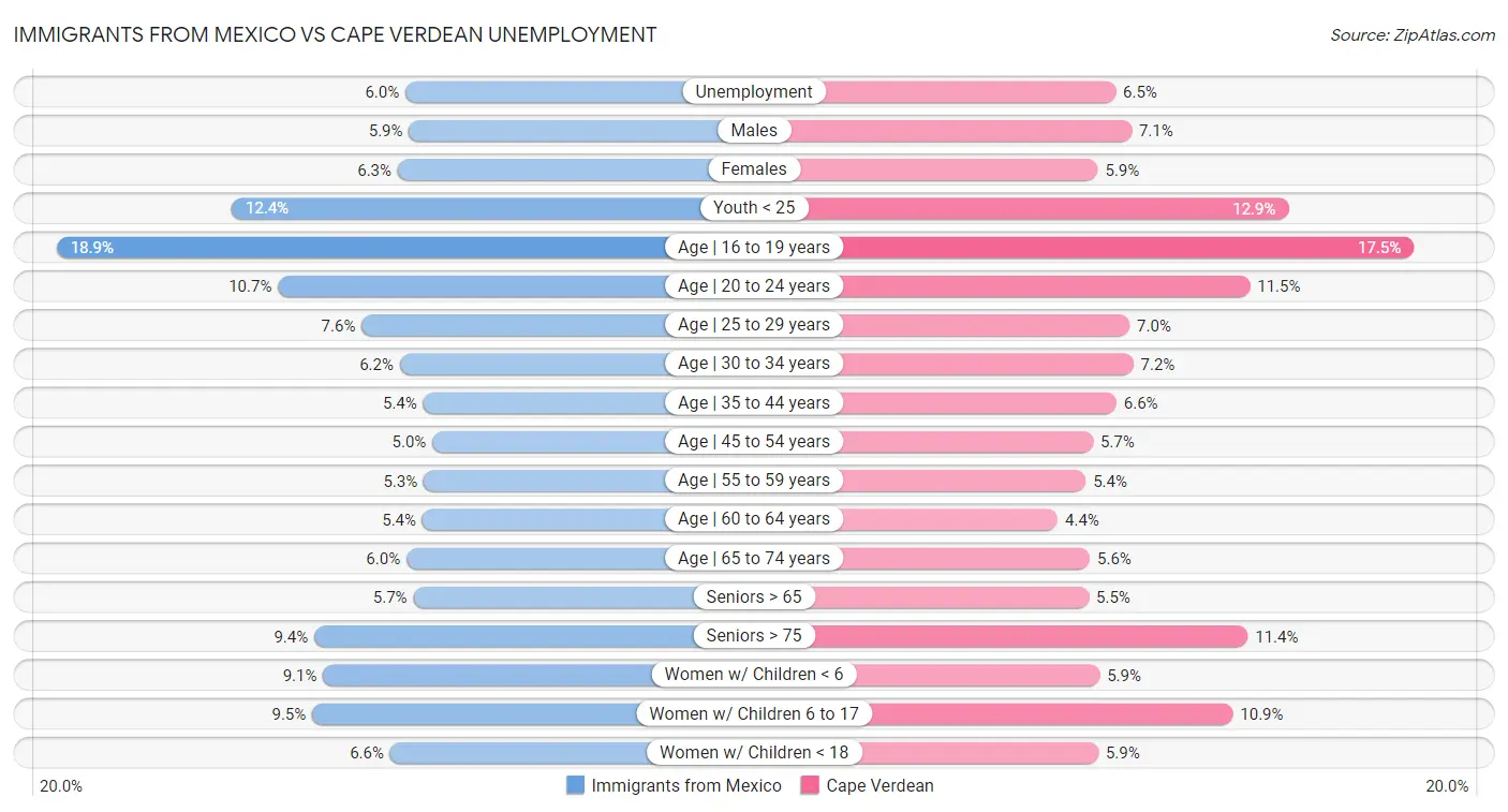 Immigrants from Mexico vs Cape Verdean Unemployment