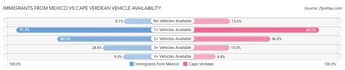 Immigrants from Mexico vs Cape Verdean Vehicle Availability