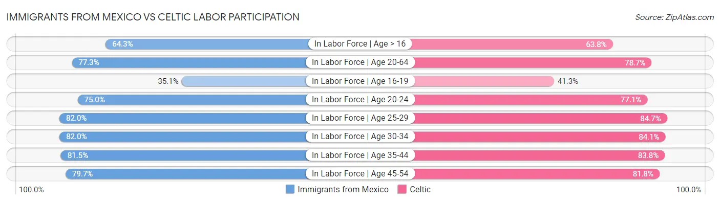 Immigrants from Mexico vs Celtic Labor Participation