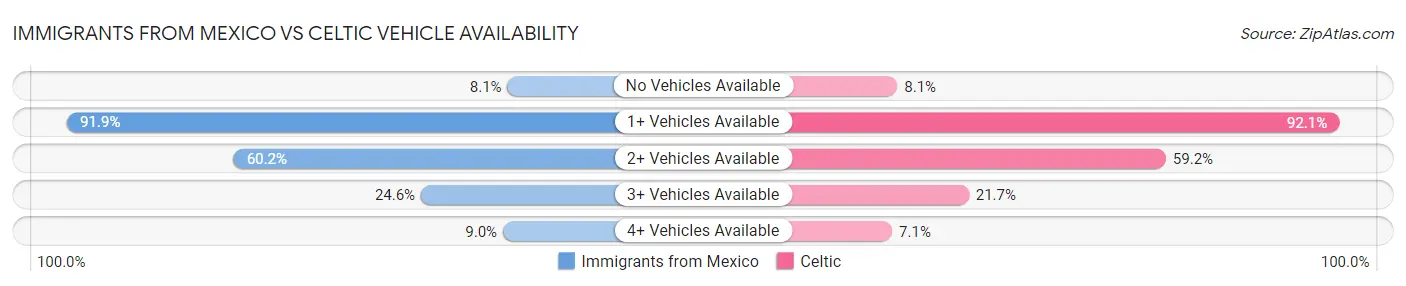 Immigrants from Mexico vs Celtic Vehicle Availability