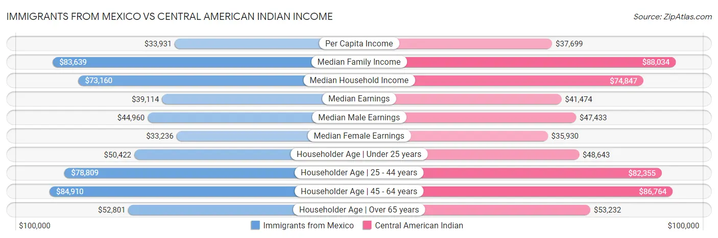 Immigrants from Mexico vs Central American Indian Income