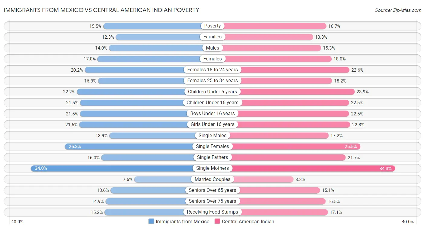 Immigrants from Mexico vs Central American Indian Poverty