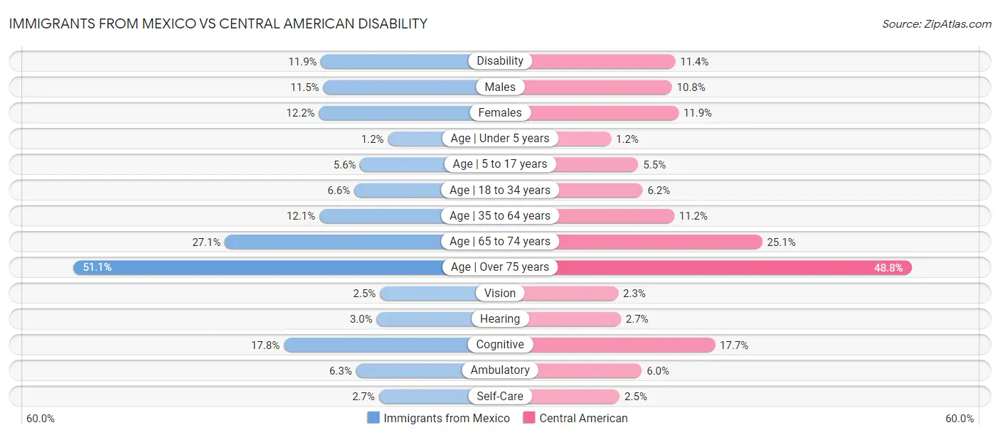 Immigrants from Mexico vs Central American Disability