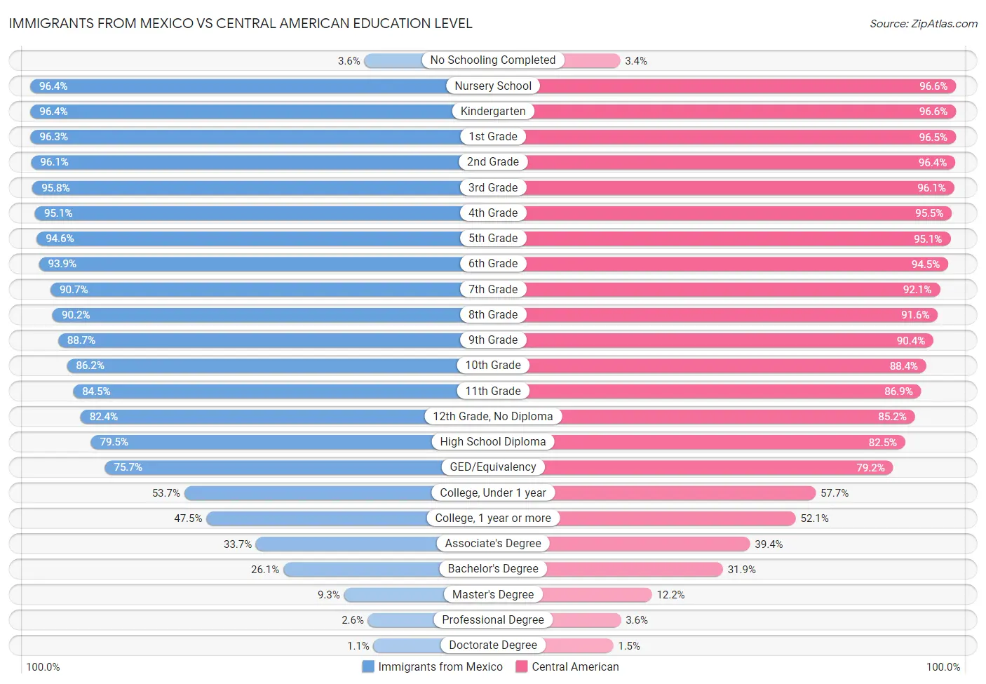 Immigrants from Mexico vs Central American Education Level
