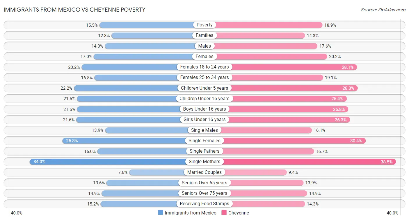 Immigrants from Mexico vs Cheyenne Poverty