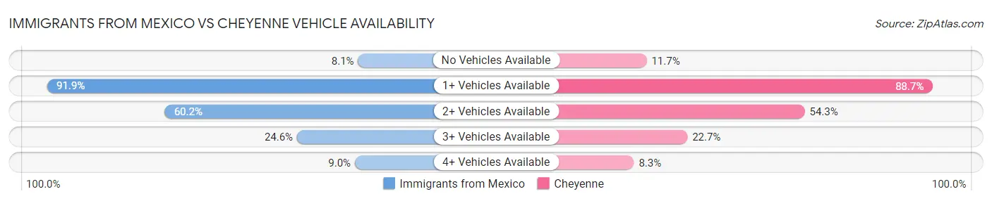 Immigrants from Mexico vs Cheyenne Vehicle Availability