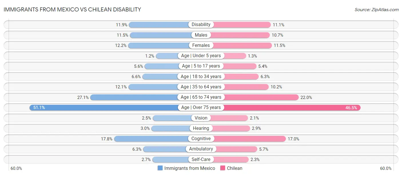 Immigrants from Mexico vs Chilean Disability