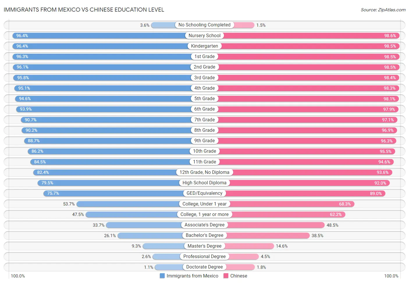Immigrants from Mexico vs Chinese Education Level