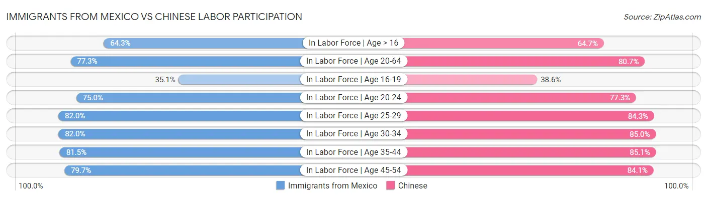 Immigrants from Mexico vs Chinese Labor Participation