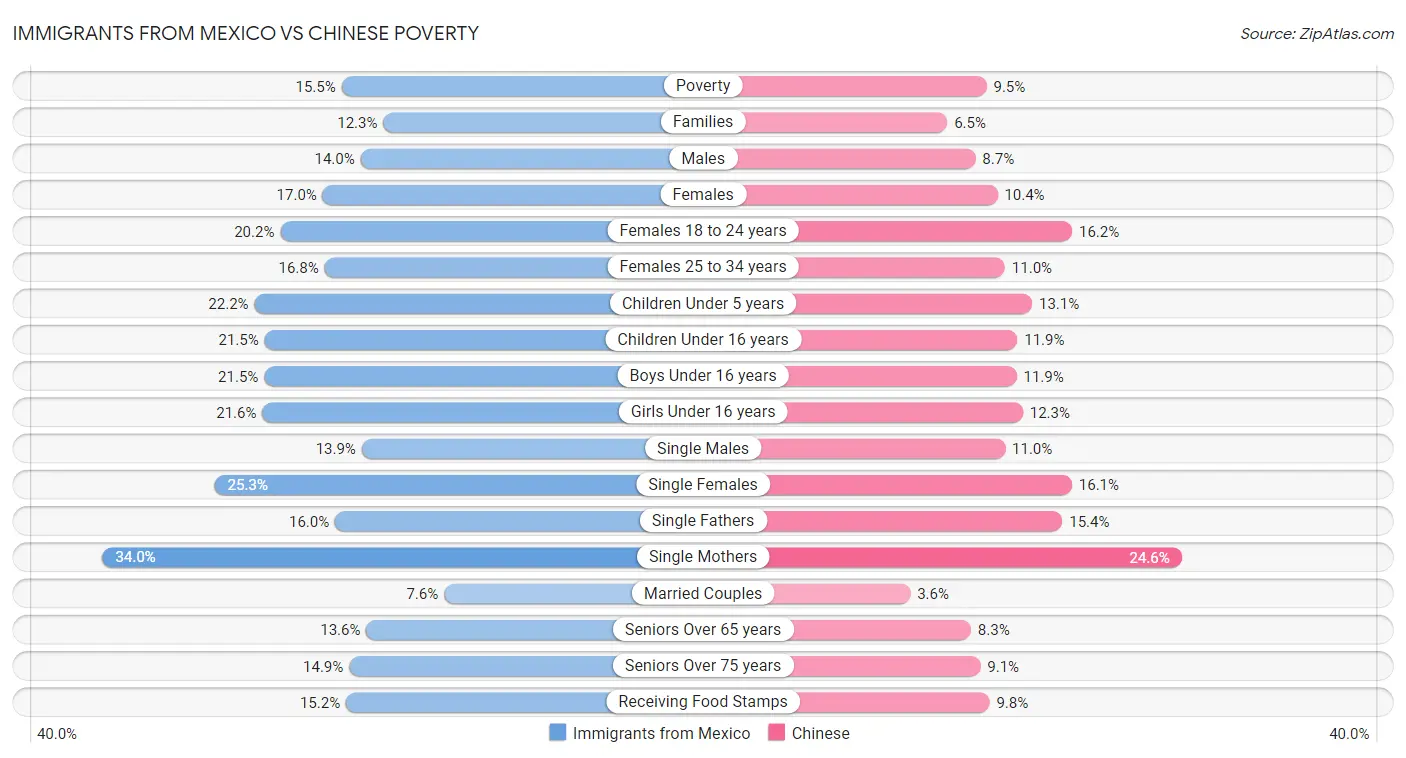 Immigrants from Mexico vs Chinese Poverty