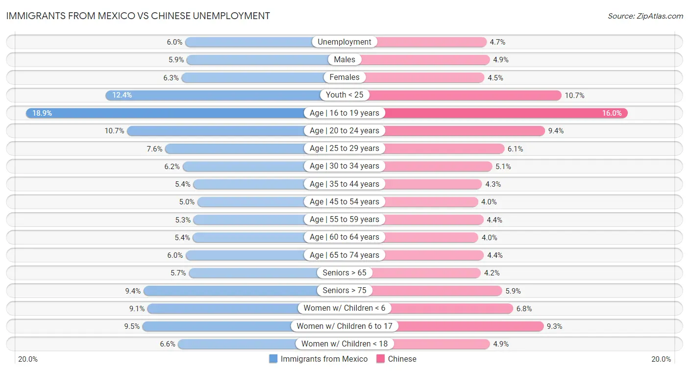 Immigrants from Mexico vs Chinese Unemployment