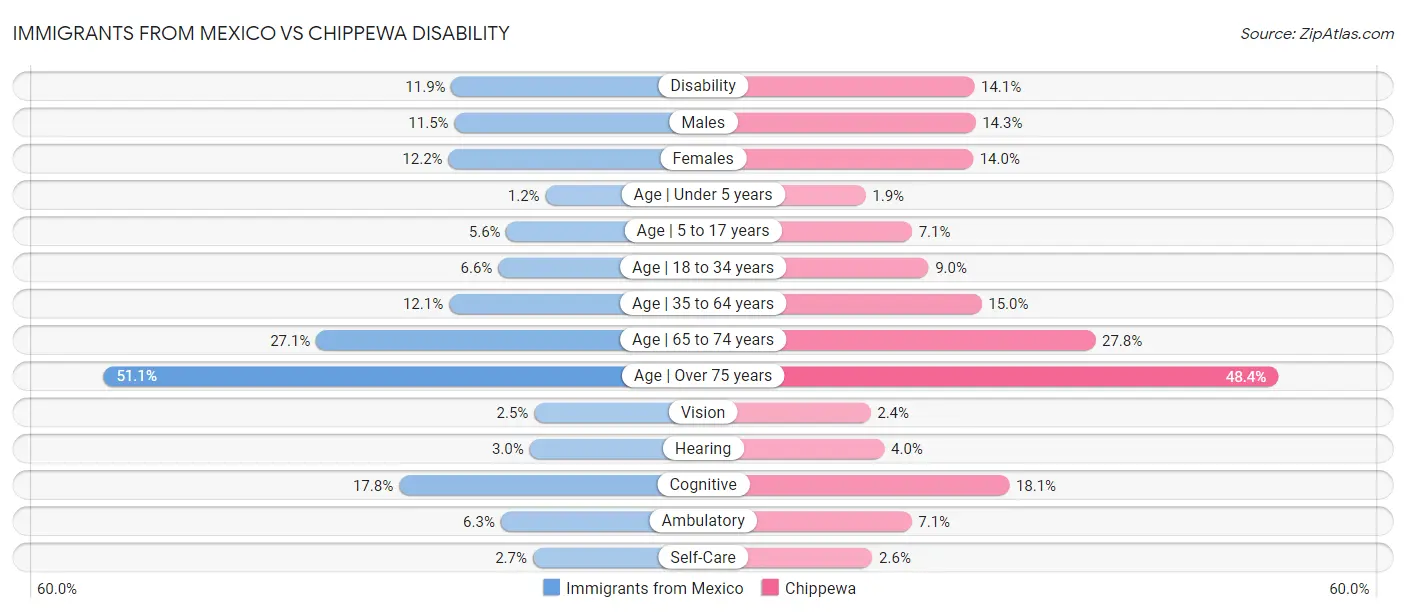 Immigrants from Mexico vs Chippewa Disability