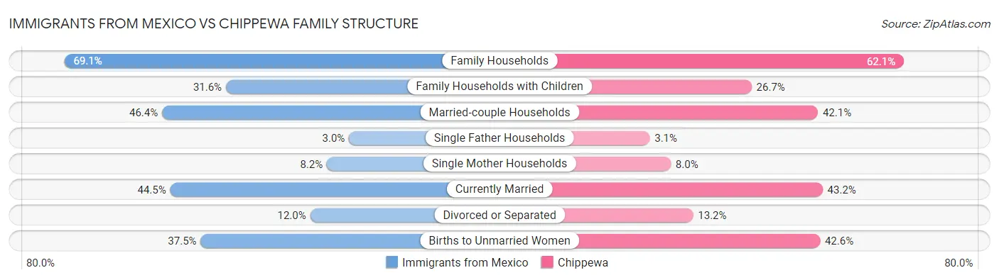 Immigrants from Mexico vs Chippewa Family Structure