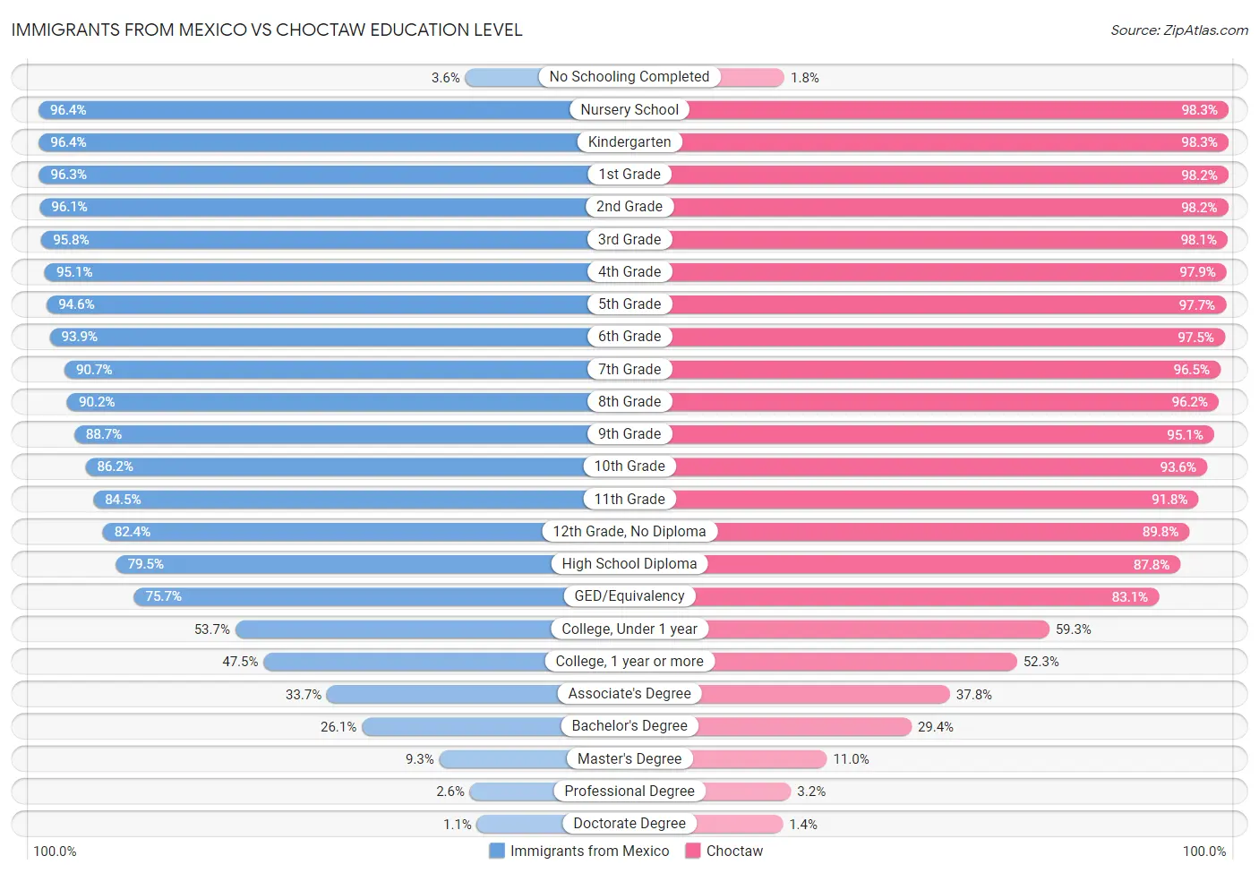 Immigrants from Mexico vs Choctaw Education Level