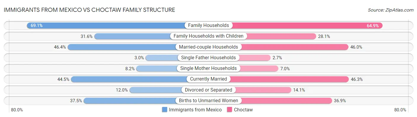 Immigrants from Mexico vs Choctaw Family Structure