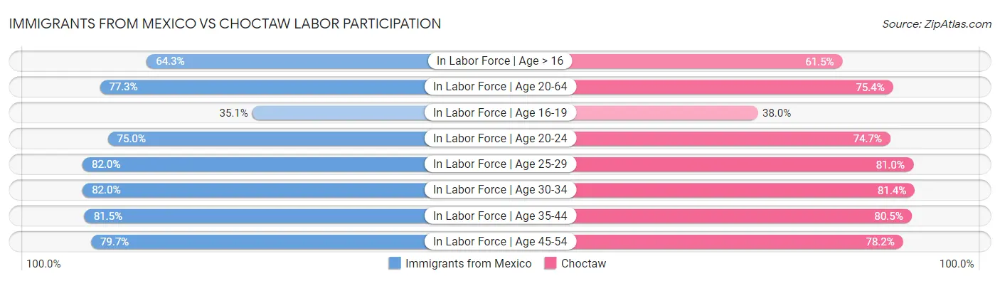 Immigrants from Mexico vs Choctaw Labor Participation