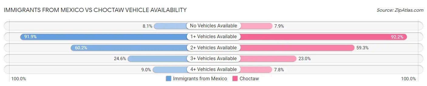 Immigrants from Mexico vs Choctaw Vehicle Availability