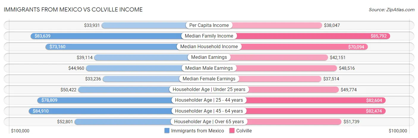 Immigrants from Mexico vs Colville Income