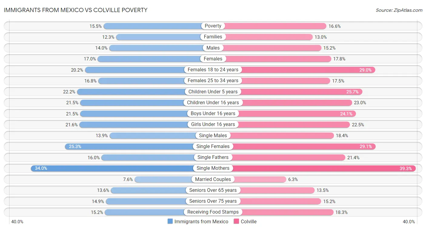 Immigrants from Mexico vs Colville Poverty