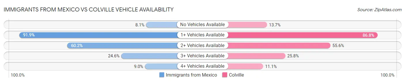 Immigrants from Mexico vs Colville Vehicle Availability