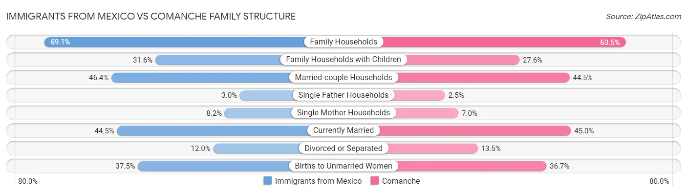 Immigrants from Mexico vs Comanche Family Structure