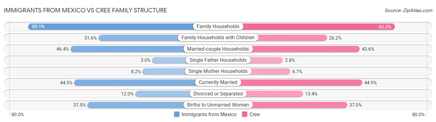 Immigrants from Mexico vs Cree Family Structure