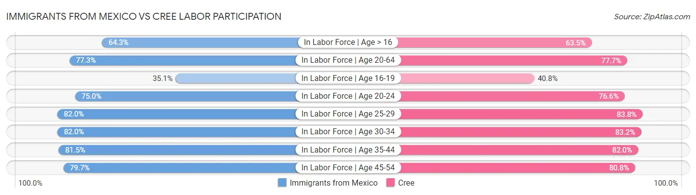 Immigrants from Mexico vs Cree Labor Participation