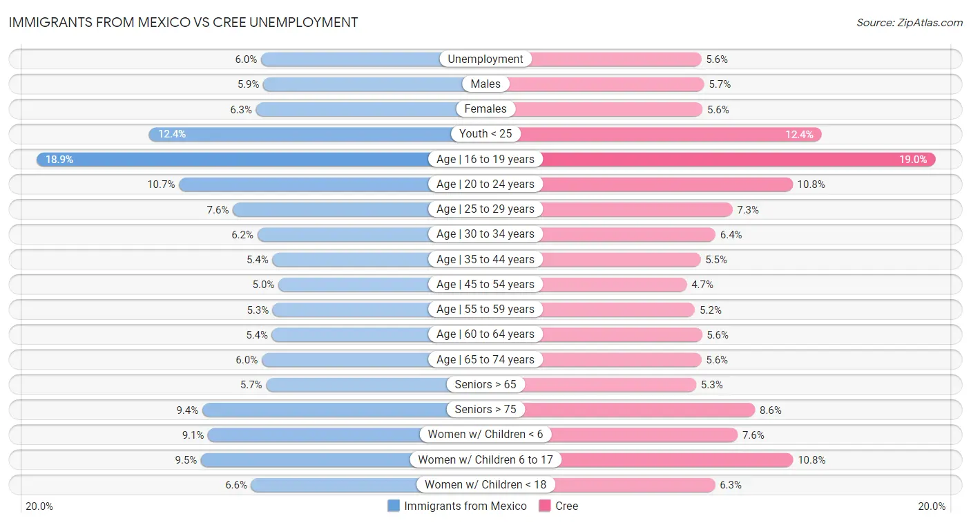 Immigrants from Mexico vs Cree Unemployment