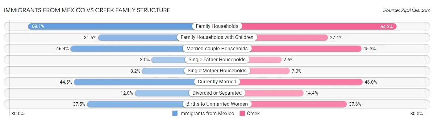 Immigrants from Mexico vs Creek Family Structure