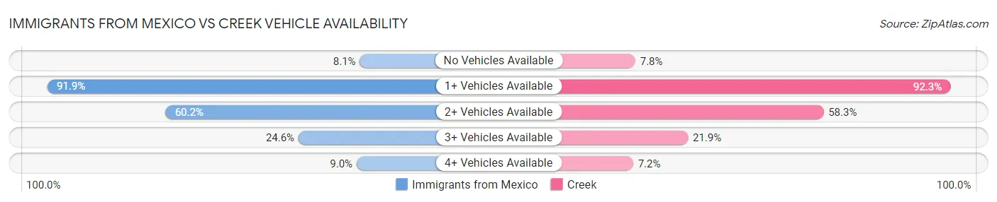 Immigrants from Mexico vs Creek Vehicle Availability