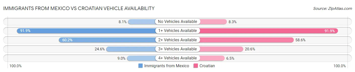 Immigrants from Mexico vs Croatian Vehicle Availability