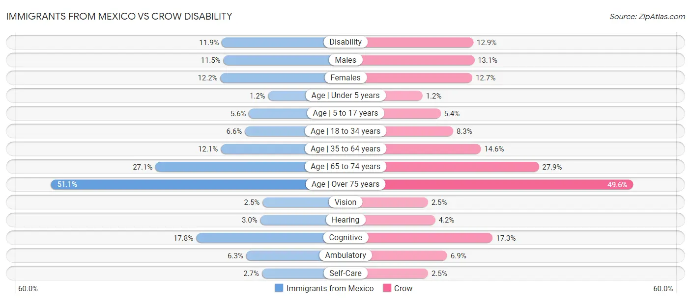 Immigrants from Mexico vs Crow Disability