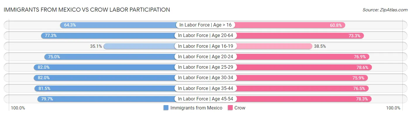 Immigrants from Mexico vs Crow Labor Participation