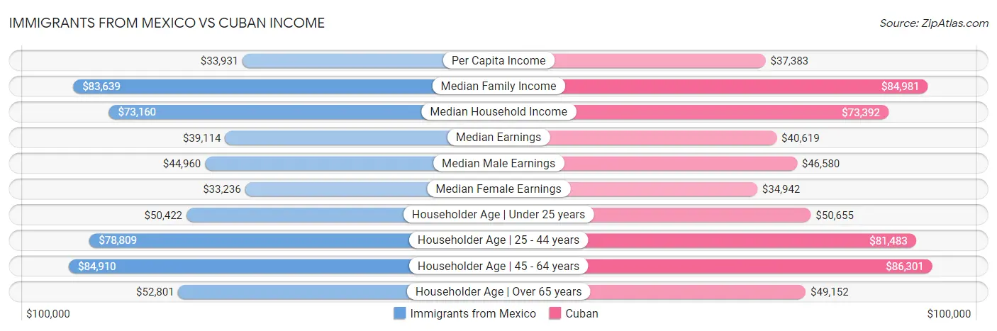 Immigrants from Mexico vs Cuban Income