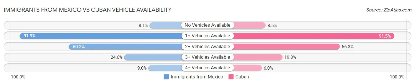 Immigrants from Mexico vs Cuban Vehicle Availability