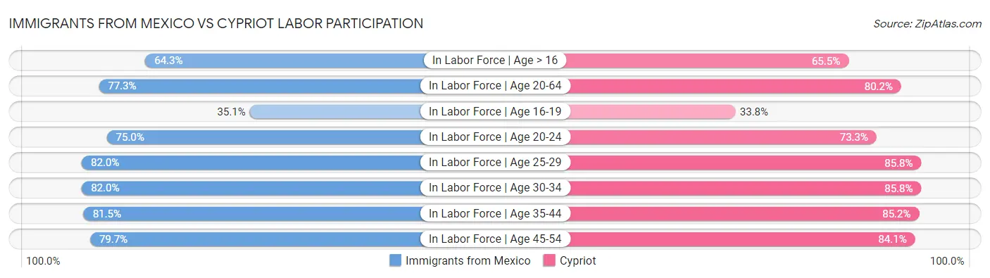 Immigrants from Mexico vs Cypriot Labor Participation