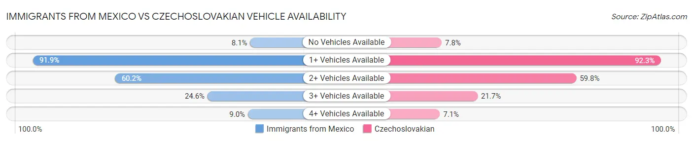 Immigrants from Mexico vs Czechoslovakian Vehicle Availability